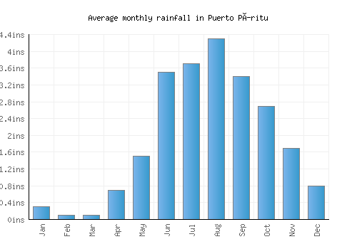 Puerto Píritu monthly rainfall chart (inches)