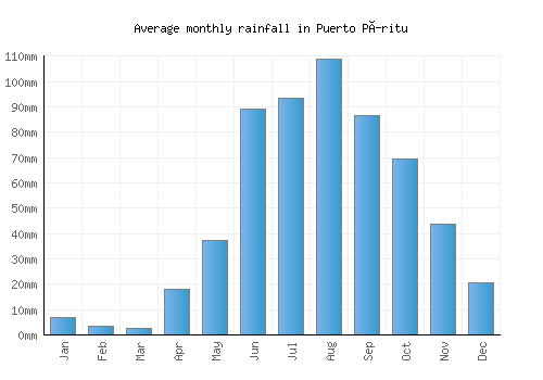 Puerto Píritu monthly rainfall chart (mm)