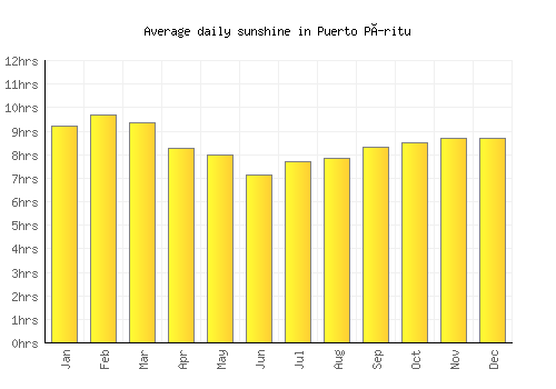 Puerto Píritu average daily sunshine chart