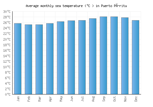 Puerto Píritu average sea temperature chart (Celsius)