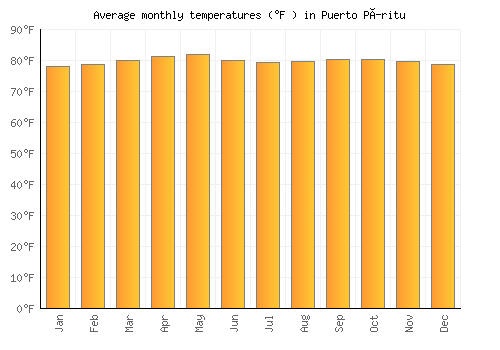Puerto Píritu average temperature chart (Fahrenheit)
