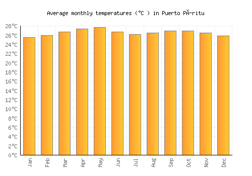 Puerto Píritu average temperature chart (Celsius)