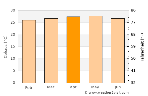 Puerto Píritu average temperature in April