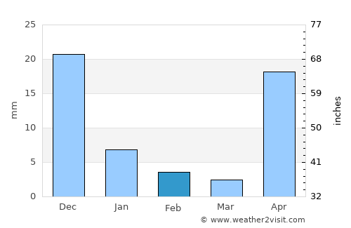 Puerto Píritu average rain in February