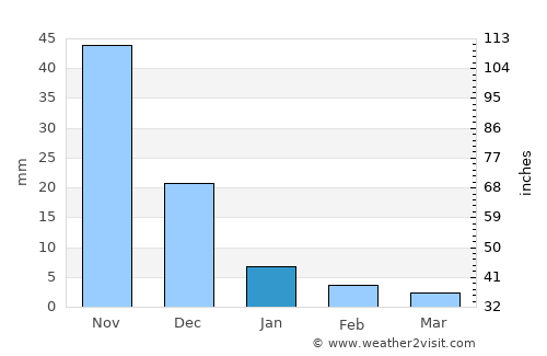 Puerto Píritu average rain in January