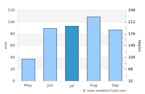 Puerto Píritu average rain in July