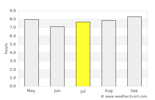 Puerto Píritu average rain in July