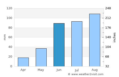 Puerto Píritu average rain in June