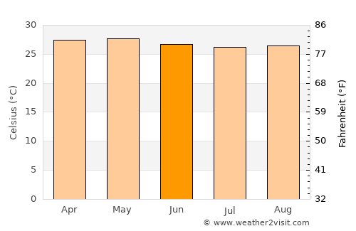 Puerto Píritu average temperature in June