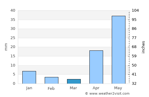 Puerto Píritu average rain in March