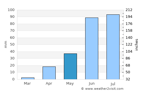 Puerto Píritu average rain in May