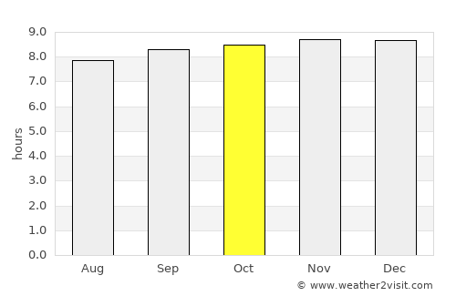 Puerto Píritu average rain in October