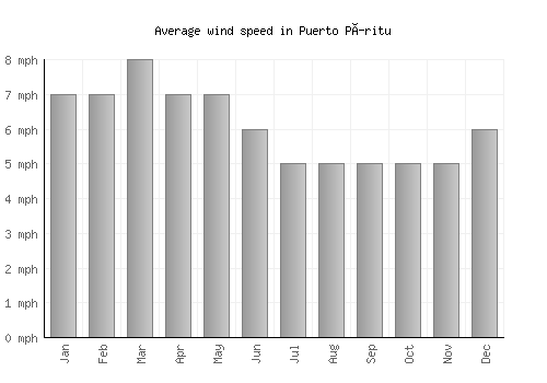 Puerto Píritu average winspeed by month (mph)