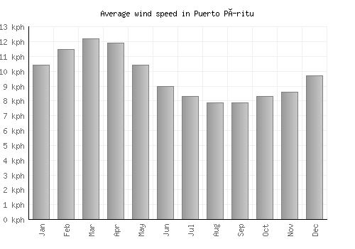 Puerto Píritu average winspeed by month (km/h)