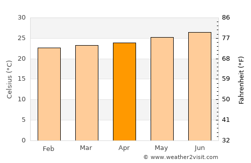 Puerto Plata average temperature in April