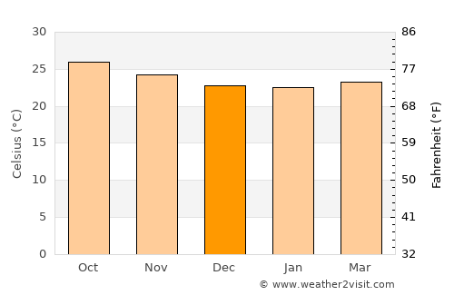 Puerto Plata average temperature in December