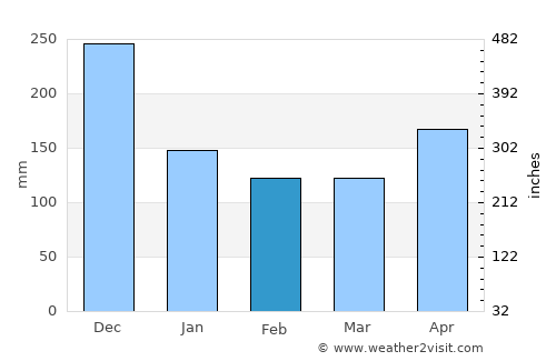 Puerto Plata average rain in February