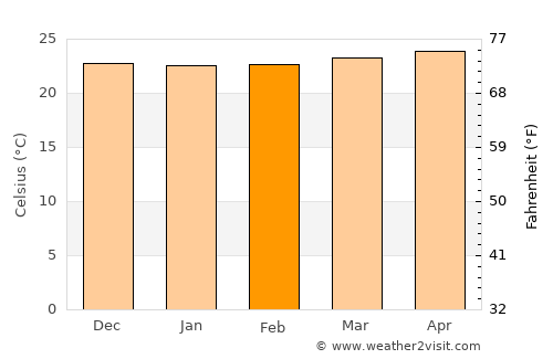 Puerto Plata average temperature in February