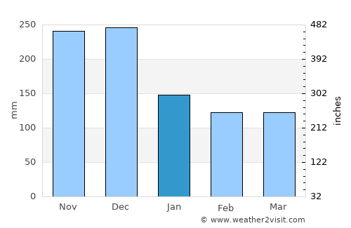 Puerto Plata average rain in January