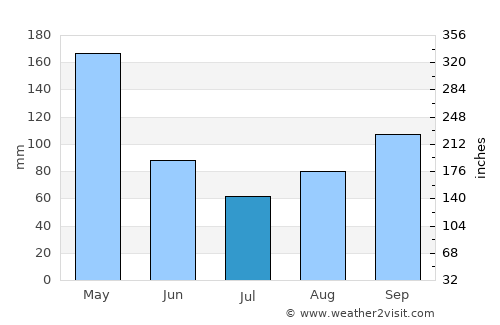 Puerto Plata average rain in July