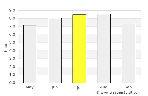Puerto Plata average rain in July