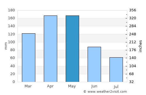 Puerto Plata average rain in May