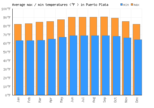 Puerto Plata average minimum / maximum temperatures (Fahrenheit)