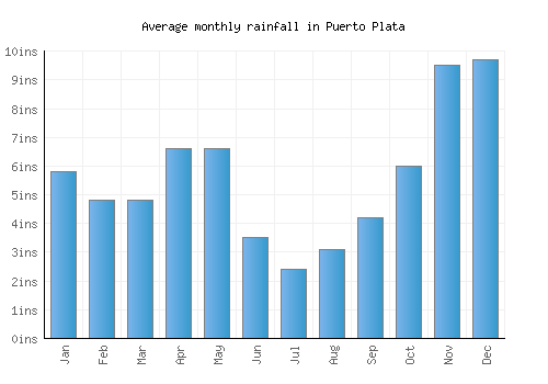 Puerto Plata monthly rainfall chart (inches)