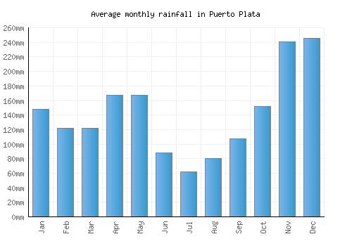 Puerto Plata monthly rainfall chart (mm)