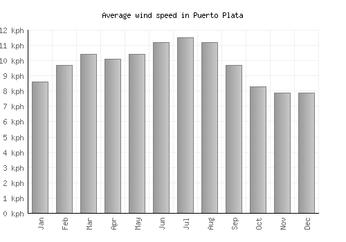 Puerto Plata average winspeed by month (km/h)