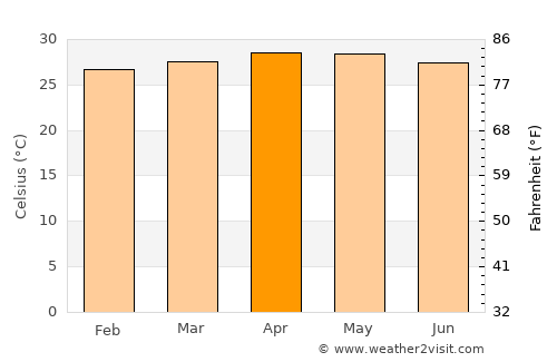 Puerto Princesa average temperature in April