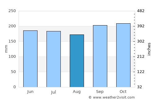 Puerto Princesa average rain in August