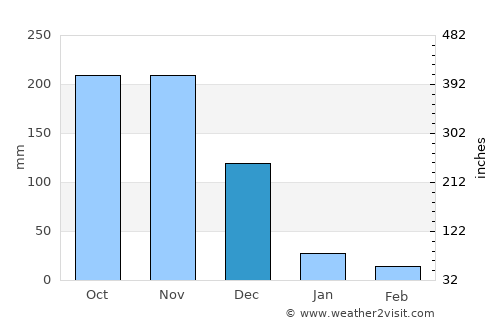 Puerto Princesa average rain in December