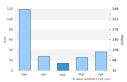 Puerto Princesa average rain in February