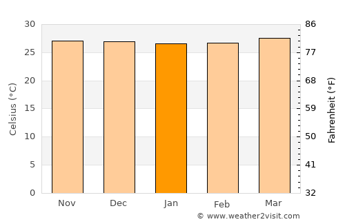 Puerto Princesa average temperature in January