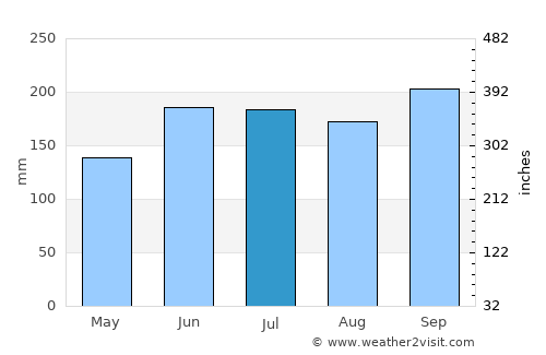 Puerto Princesa average rain in July
