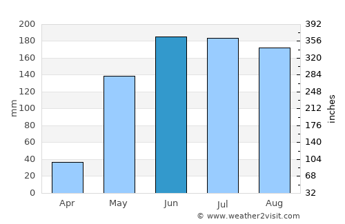 Puerto Princesa average rain in June
