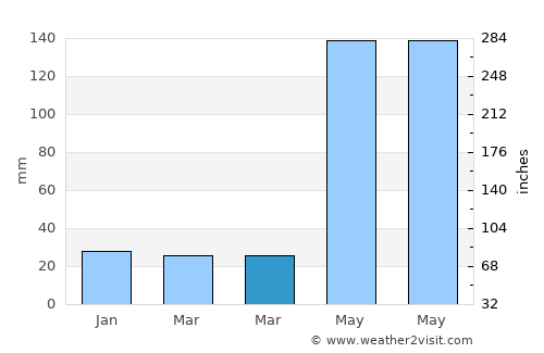 Puerto Princesa average rain in March