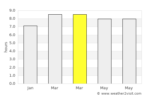 Puerto Princesa average rain in March