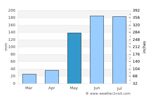 Puerto Princesa average rain in May