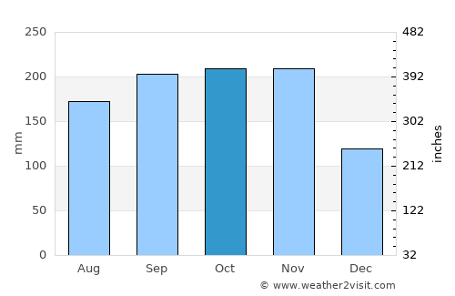 Puerto Princesa average rain in October