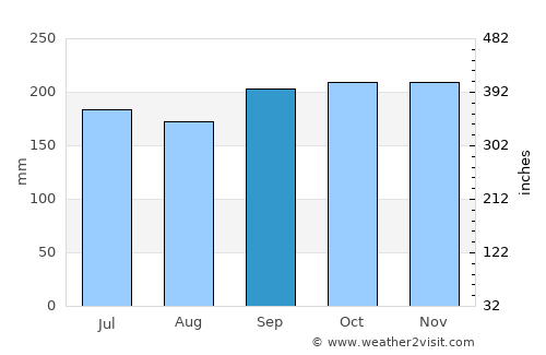 Puerto Princesa average rain in September