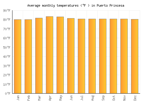 Puerto Princesa average temperature chart (Fahrenheit)