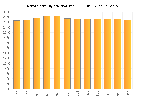 Puerto Princesa average temperature chart (Celsius)