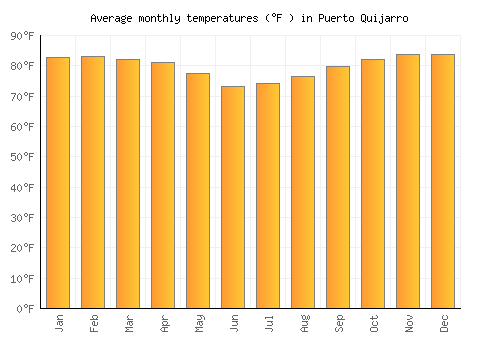 Puerto Quijarro average temperature chart (Fahrenheit)