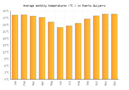 Puerto Quijarro average temperature chart (Celsius)