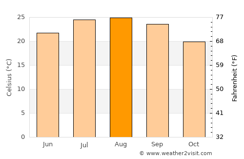 Puerto Real average temperature in August