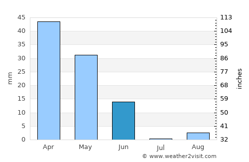 Puerto Real average rain in June