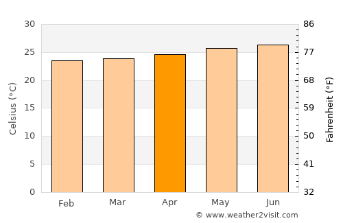 Puerto Real average temperature in April
