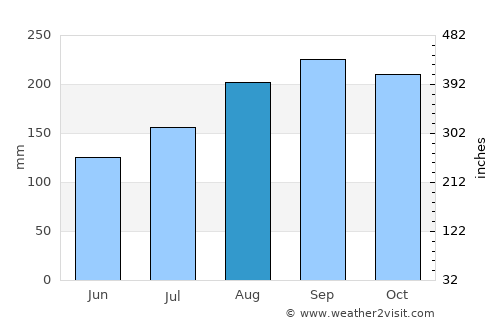 Puerto Real average rain in August